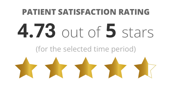 Shasta Orthopaedics is proud of our high patient satisfaction!